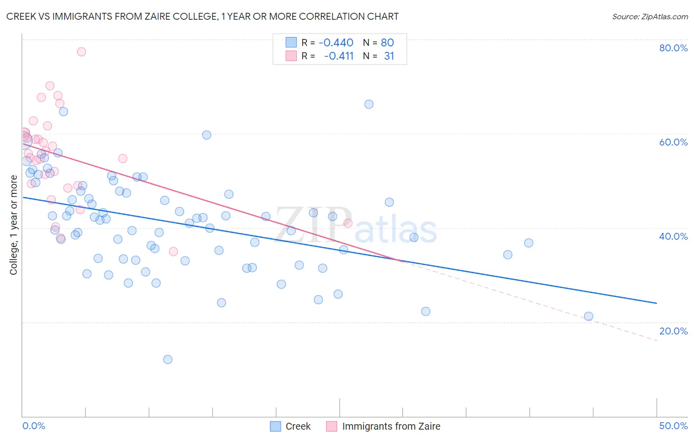 Creek vs Immigrants from Zaire College, 1 year or more
