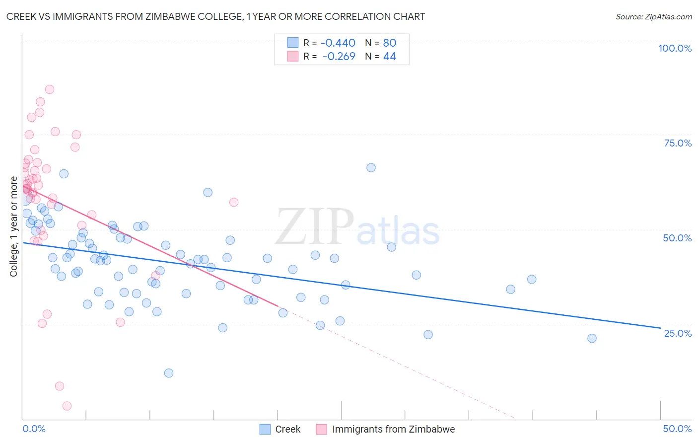 Creek vs Immigrants from Zimbabwe College, 1 year or more