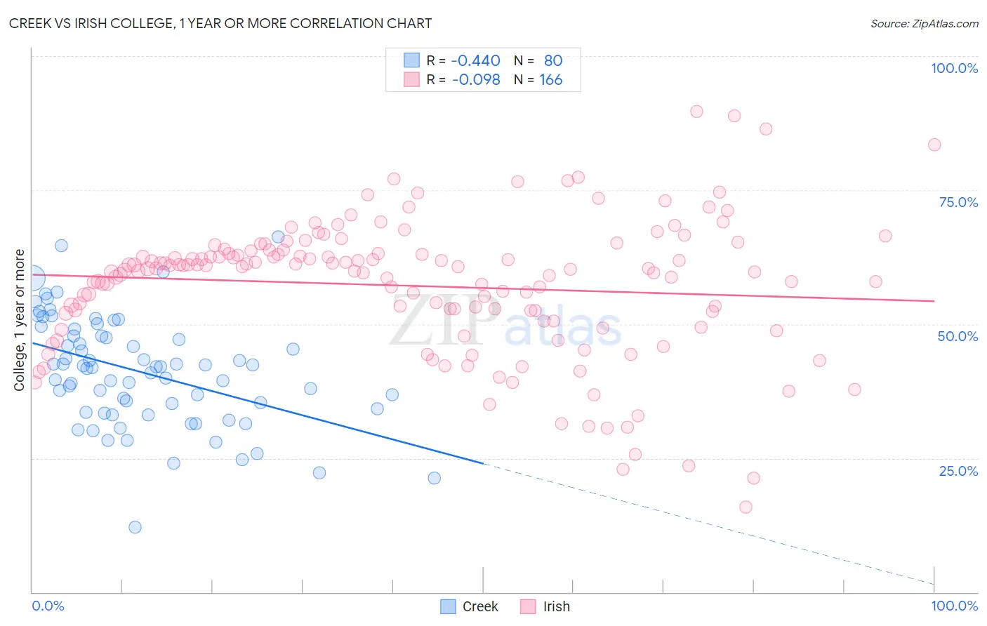 Creek vs Irish College, 1 year or more