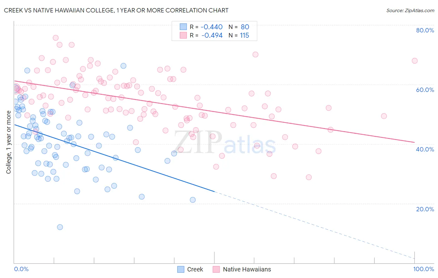 Creek vs Native Hawaiian College, 1 year or more