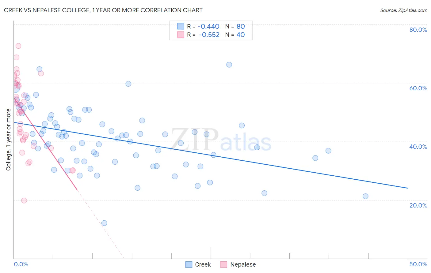 Creek vs Nepalese College, 1 year or more