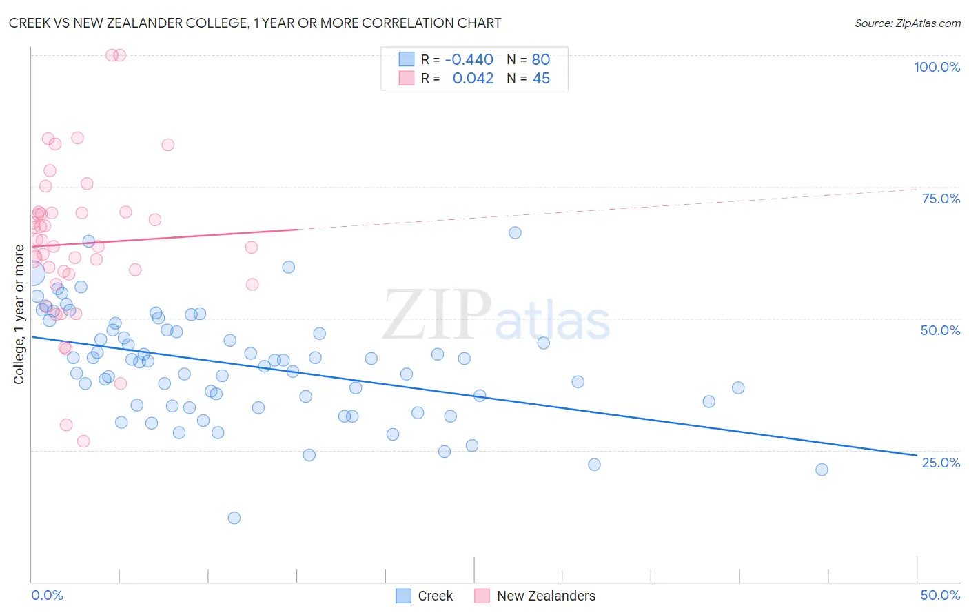 Creek vs New Zealander College, 1 year or more