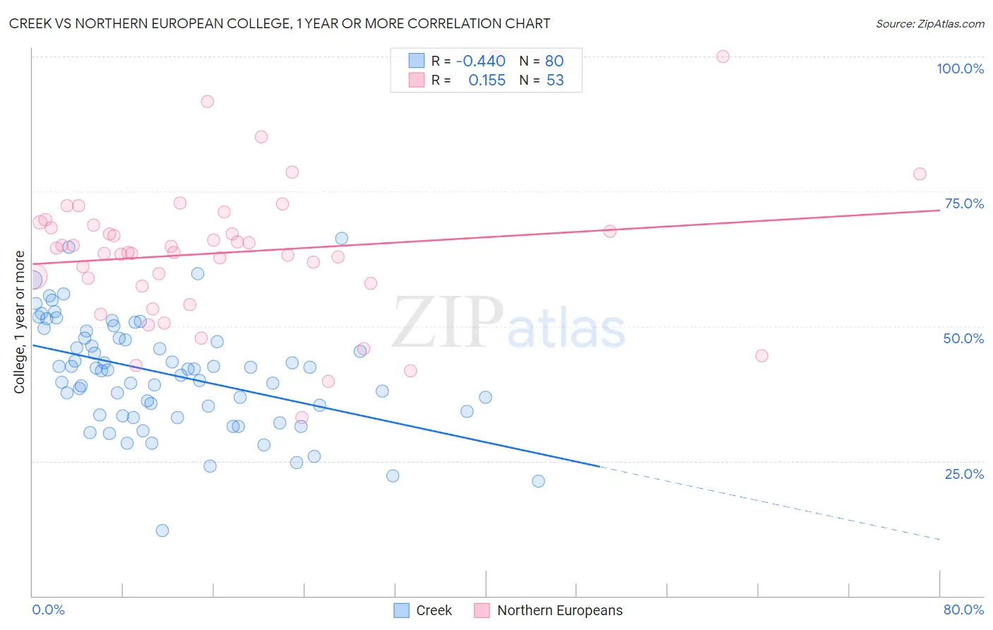 Creek vs Northern European College, 1 year or more