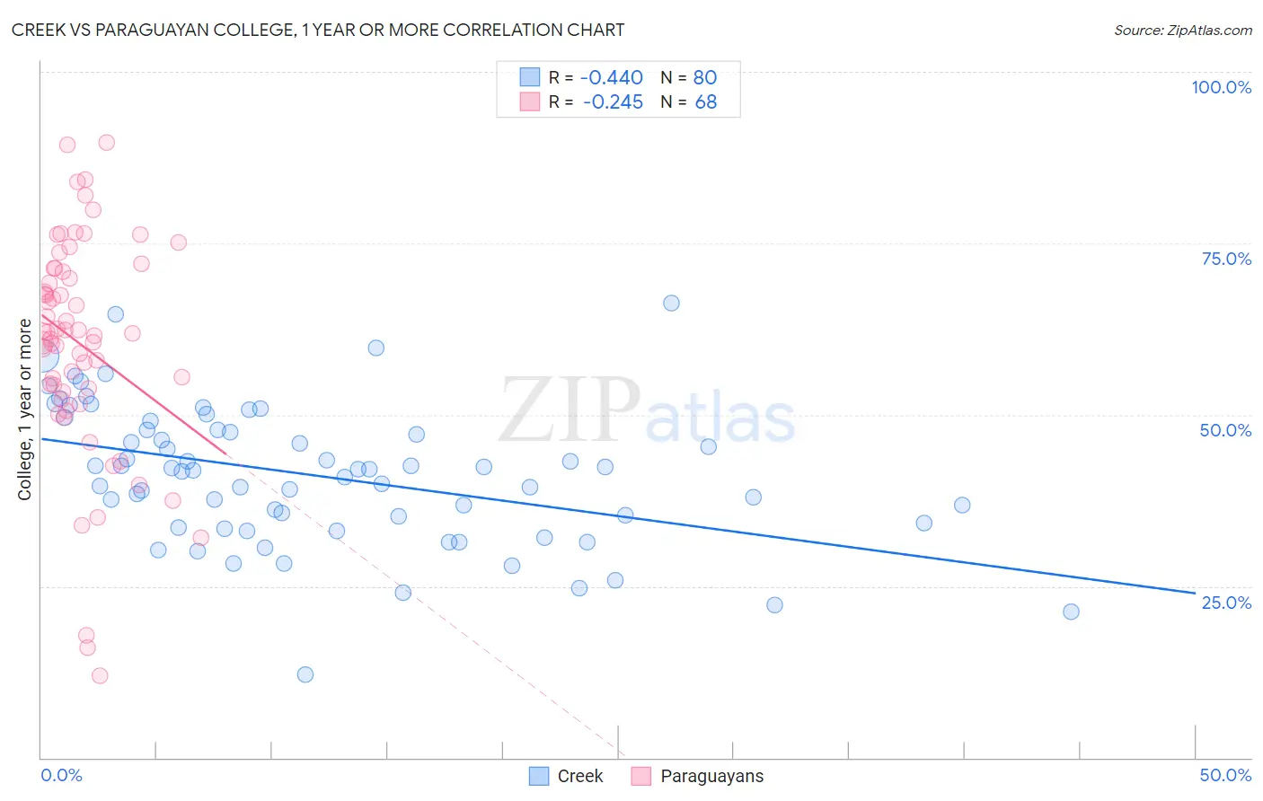 Creek vs Paraguayan College, 1 year or more