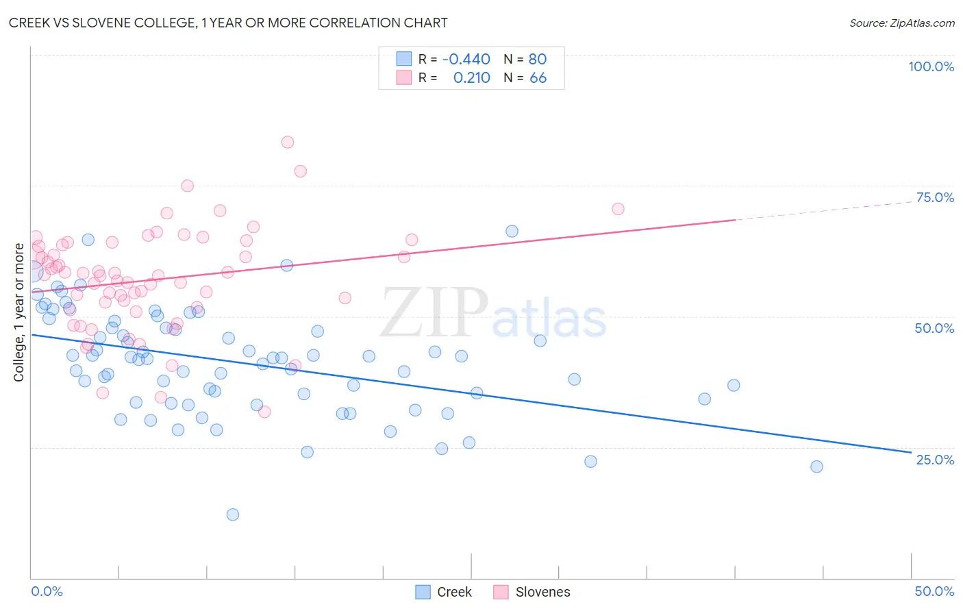 Creek vs Slovene College, 1 year or more