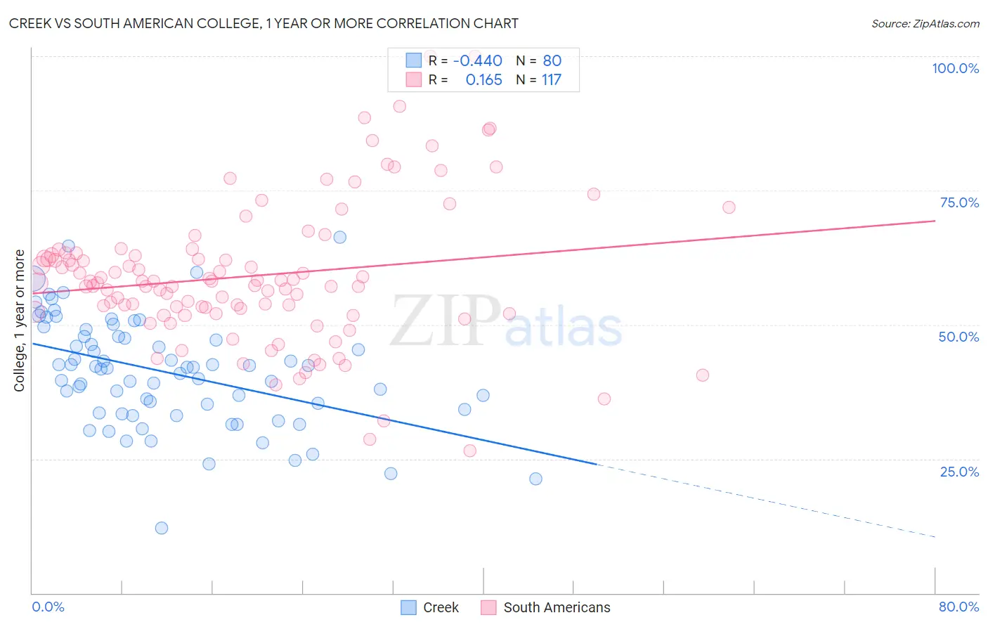 Creek vs South American College, 1 year or more