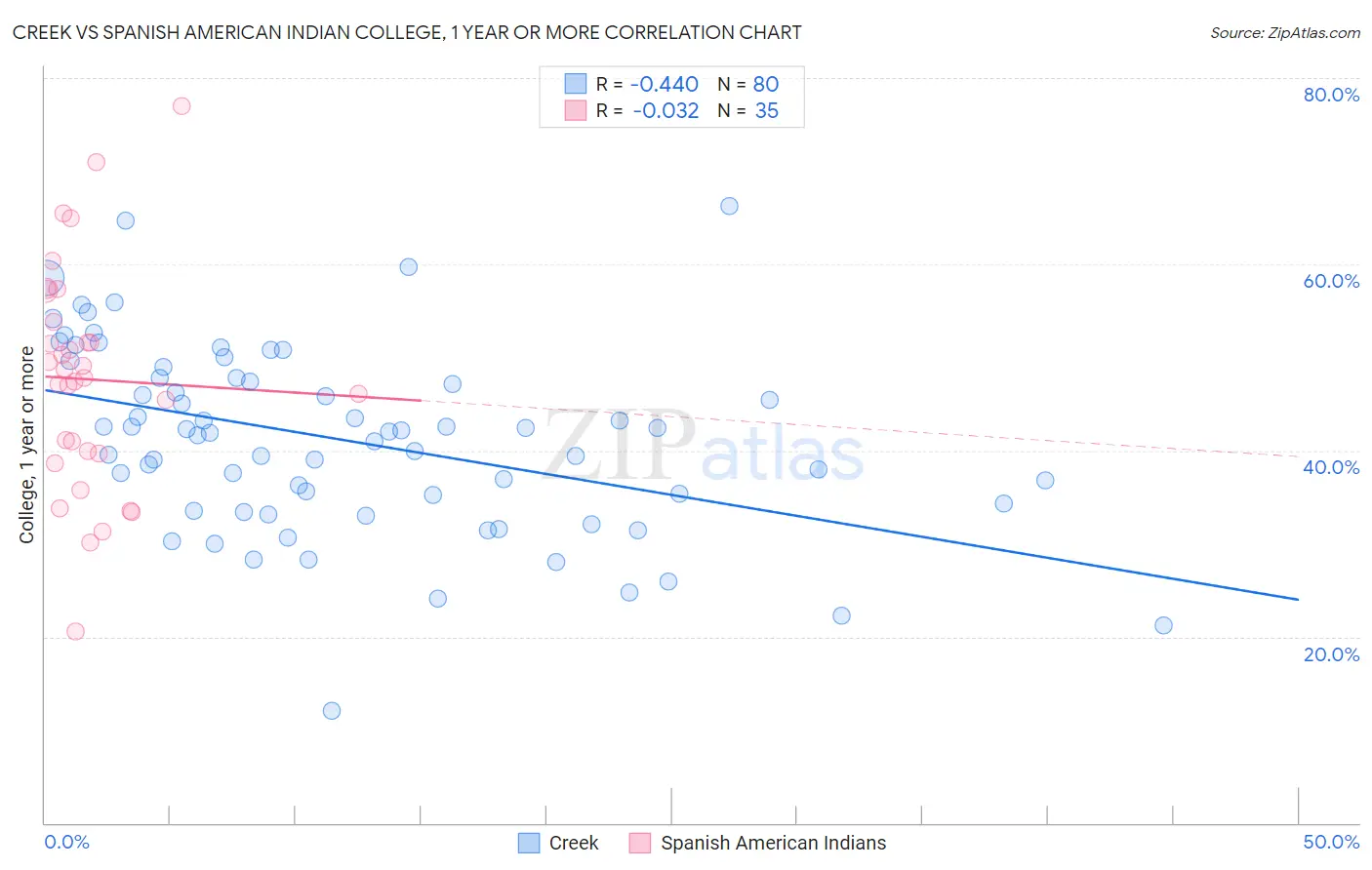 Creek vs Spanish American Indian College, 1 year or more