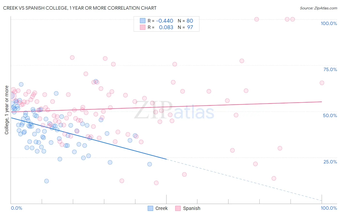 Creek vs Spanish College, 1 year or more