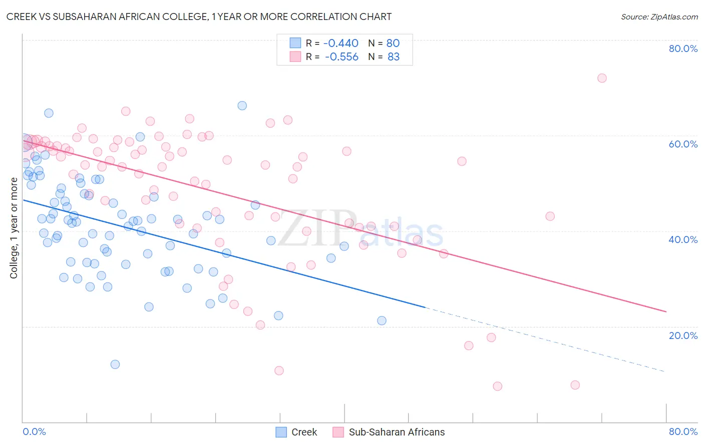 Creek vs Subsaharan African College, 1 year or more