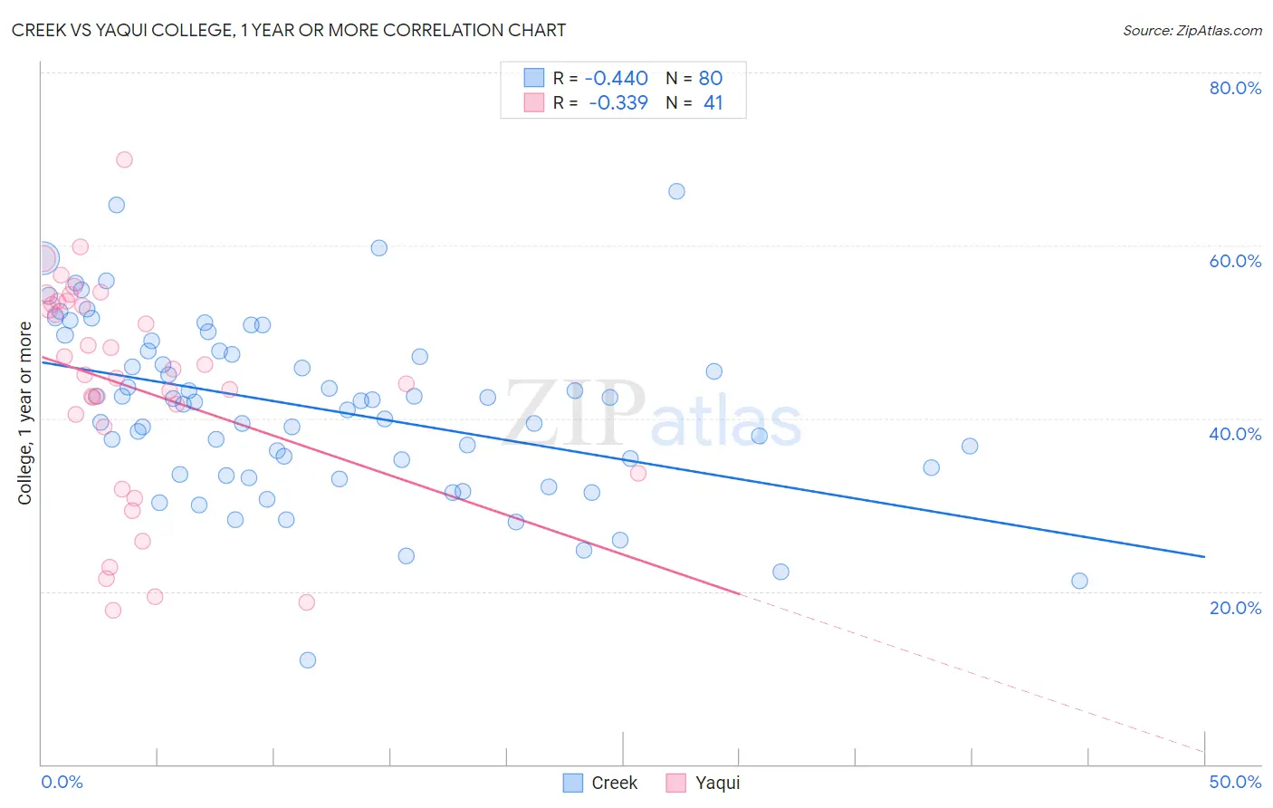 Creek vs Yaqui College, 1 year or more
