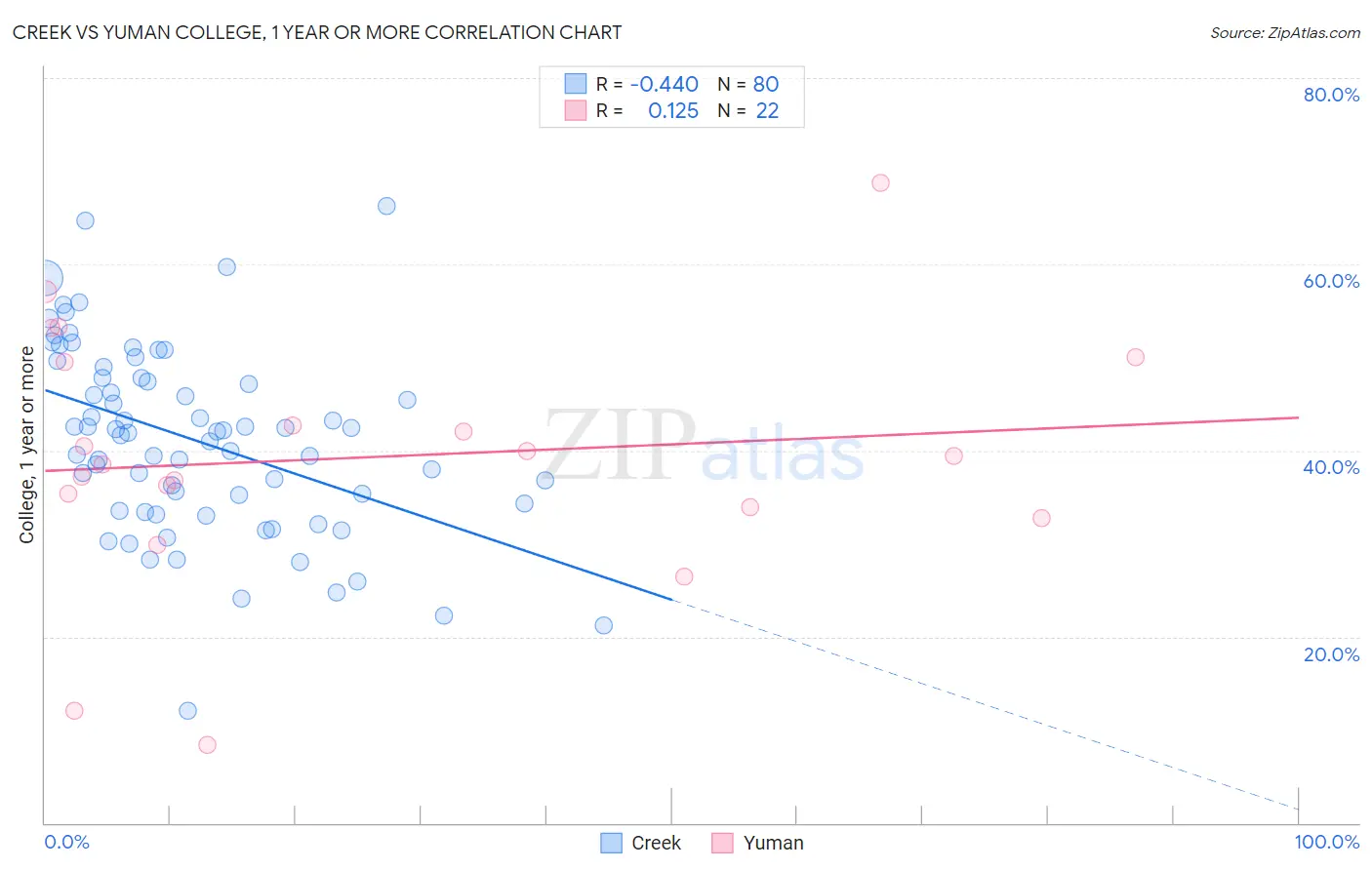 Creek vs Yuman College, 1 year or more