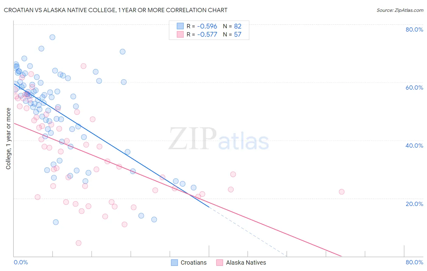Croatian vs Alaska Native College, 1 year or more