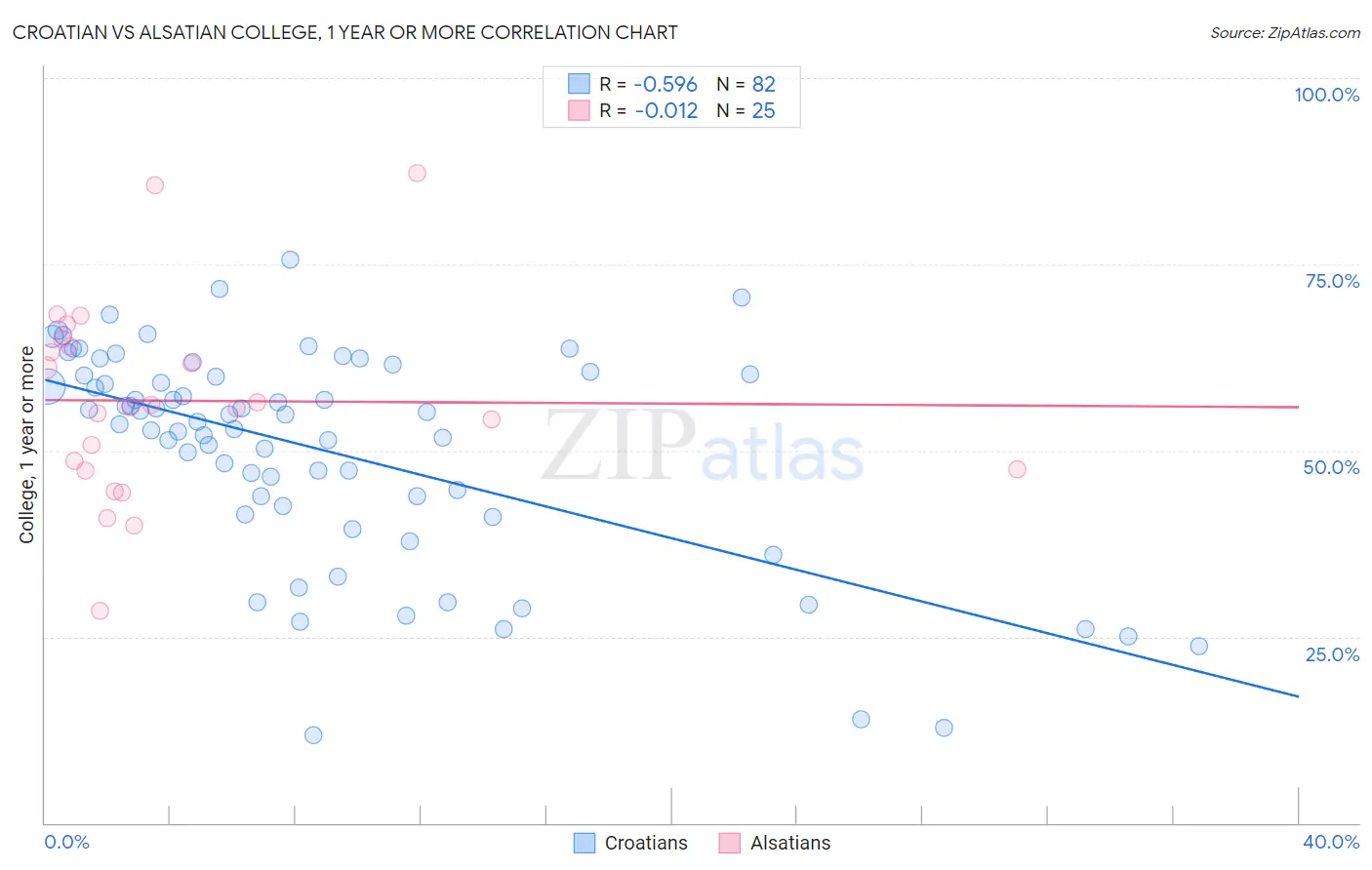 Croatian vs Alsatian College, 1 year or more