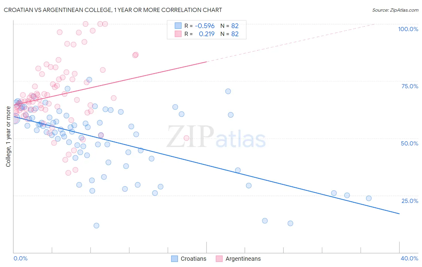 Croatian vs Argentinean College, 1 year or more