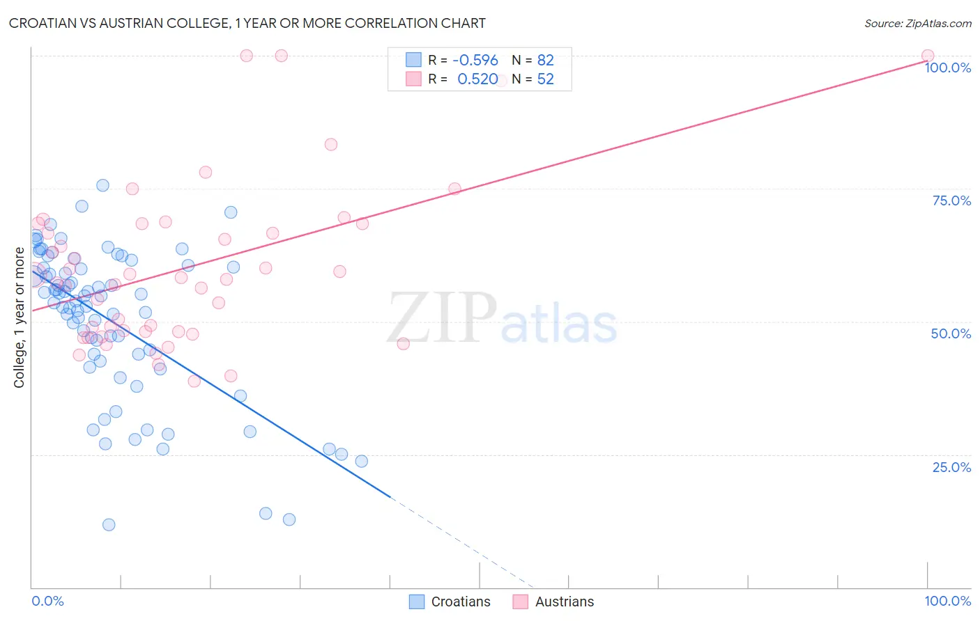 Croatian vs Austrian College, 1 year or more