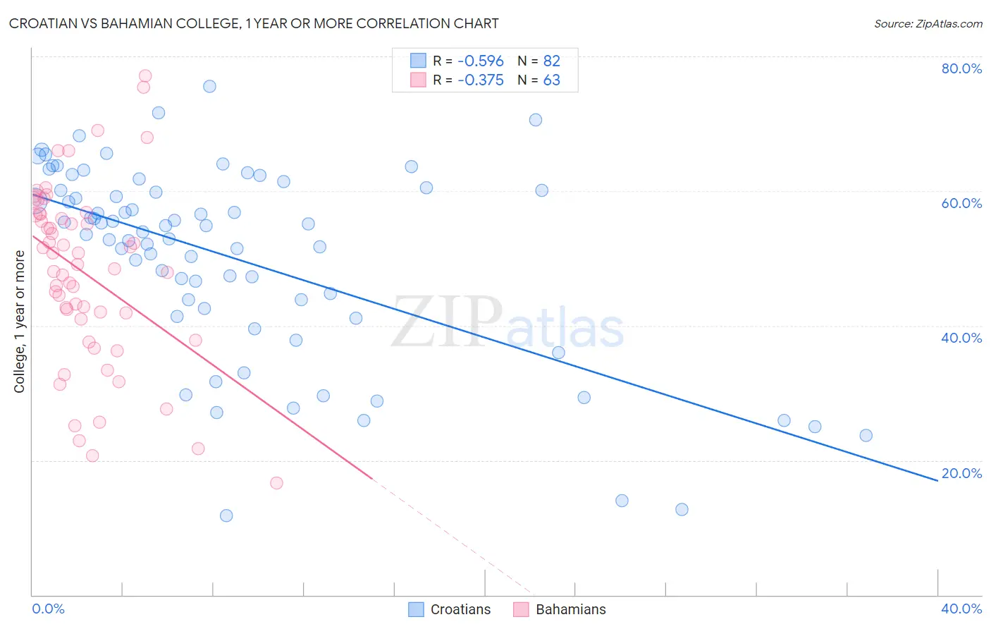 Croatian vs Bahamian College, 1 year or more
