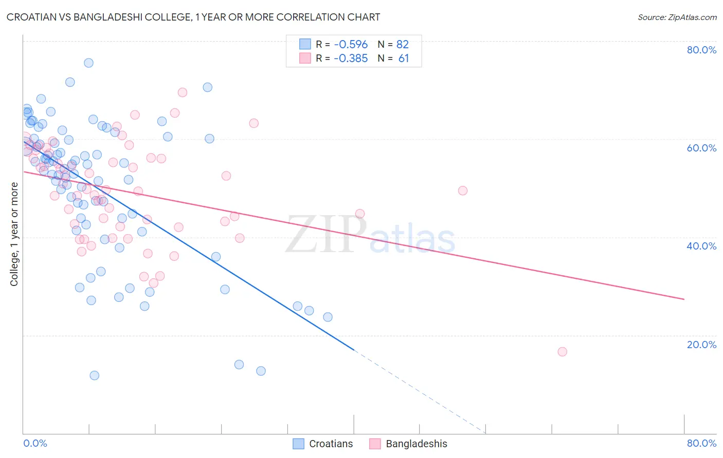 Croatian vs Bangladeshi College, 1 year or more