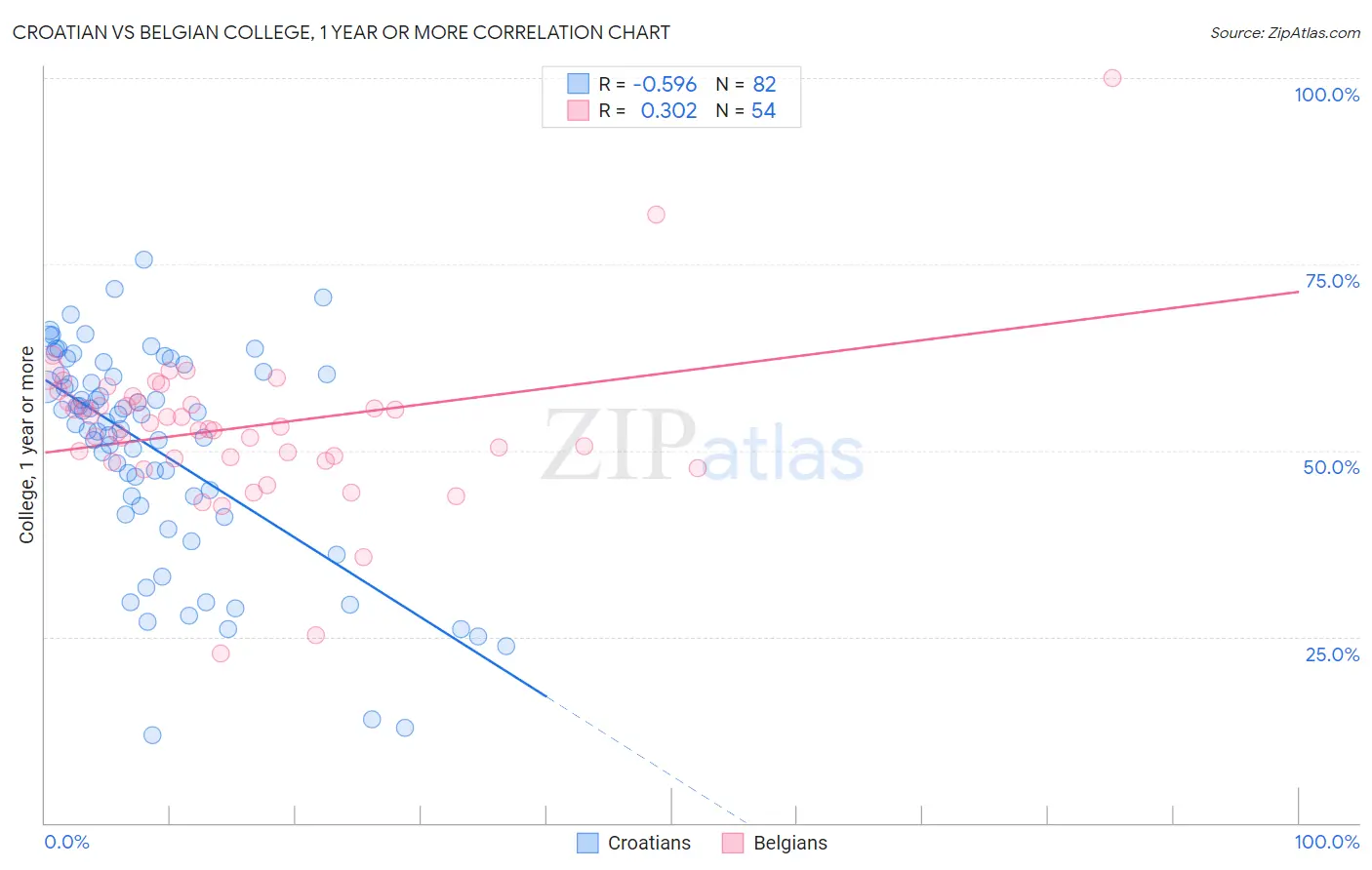 Croatian vs Belgian College, 1 year or more