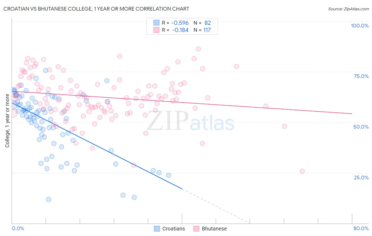 Croatian vs Bhutanese College, 1 year or more