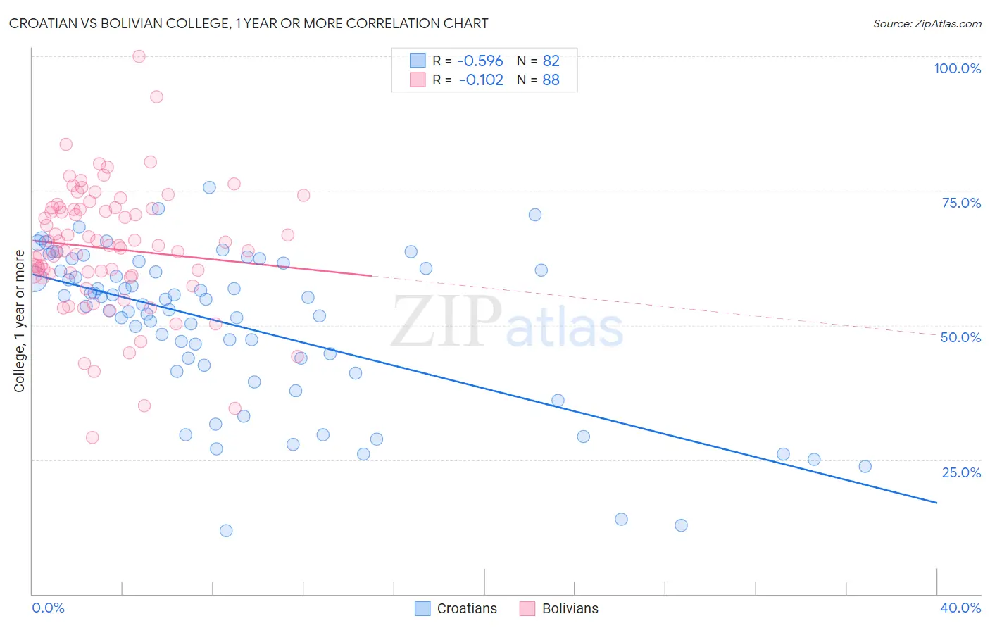 Croatian vs Bolivian College, 1 year or more
