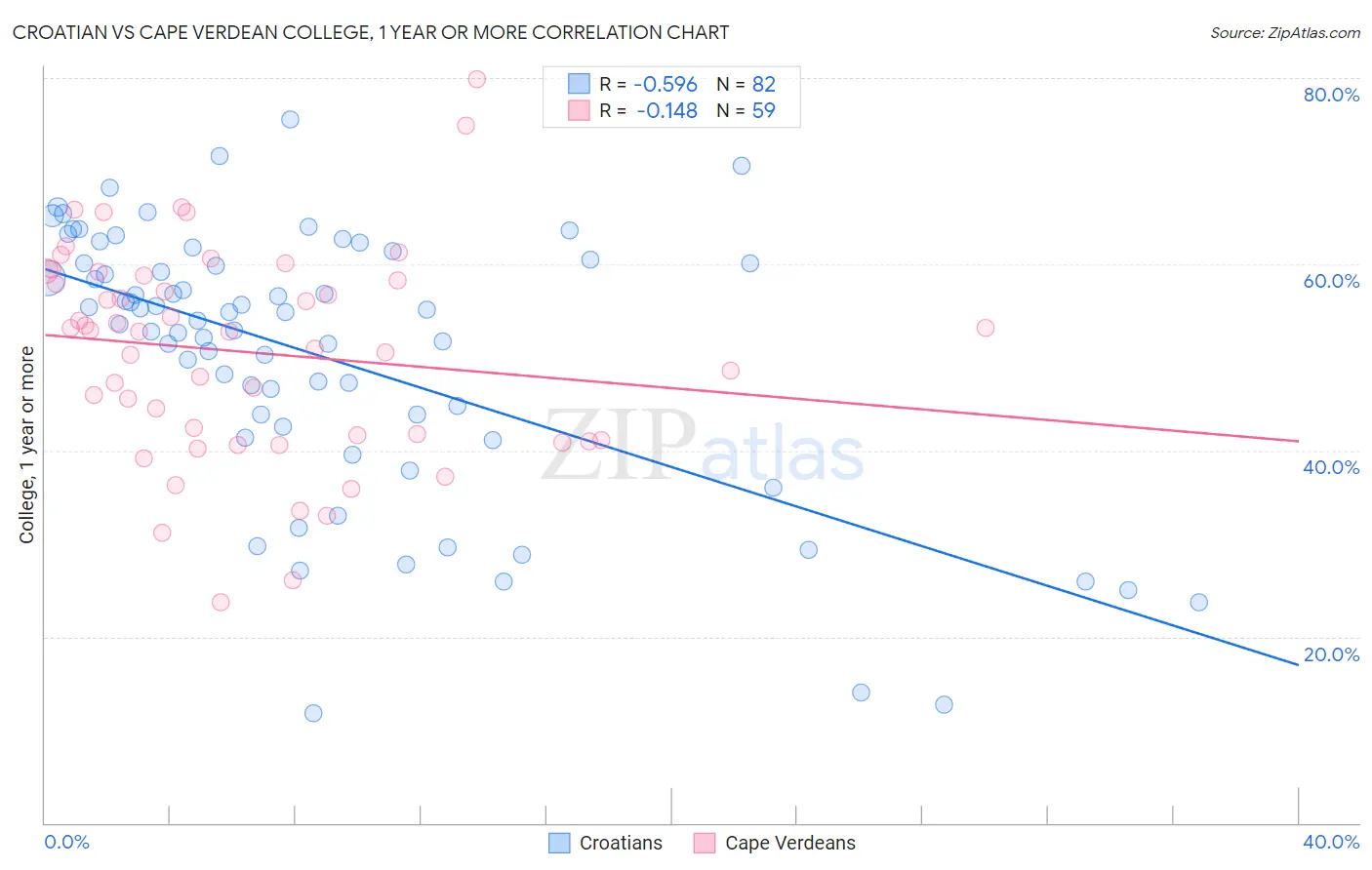 Croatian vs Cape Verdean College, 1 year or more