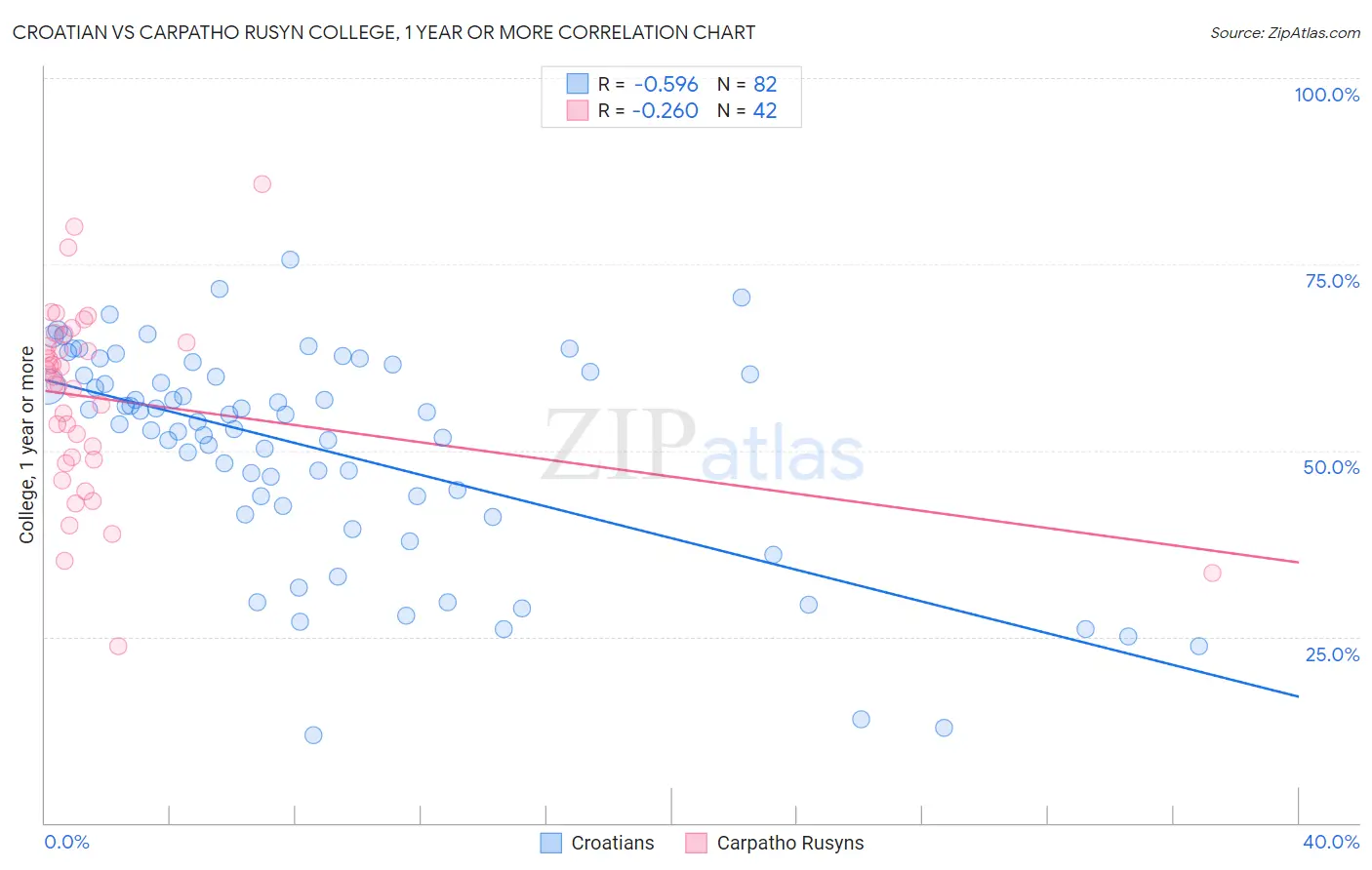 Croatian vs Carpatho Rusyn College, 1 year or more