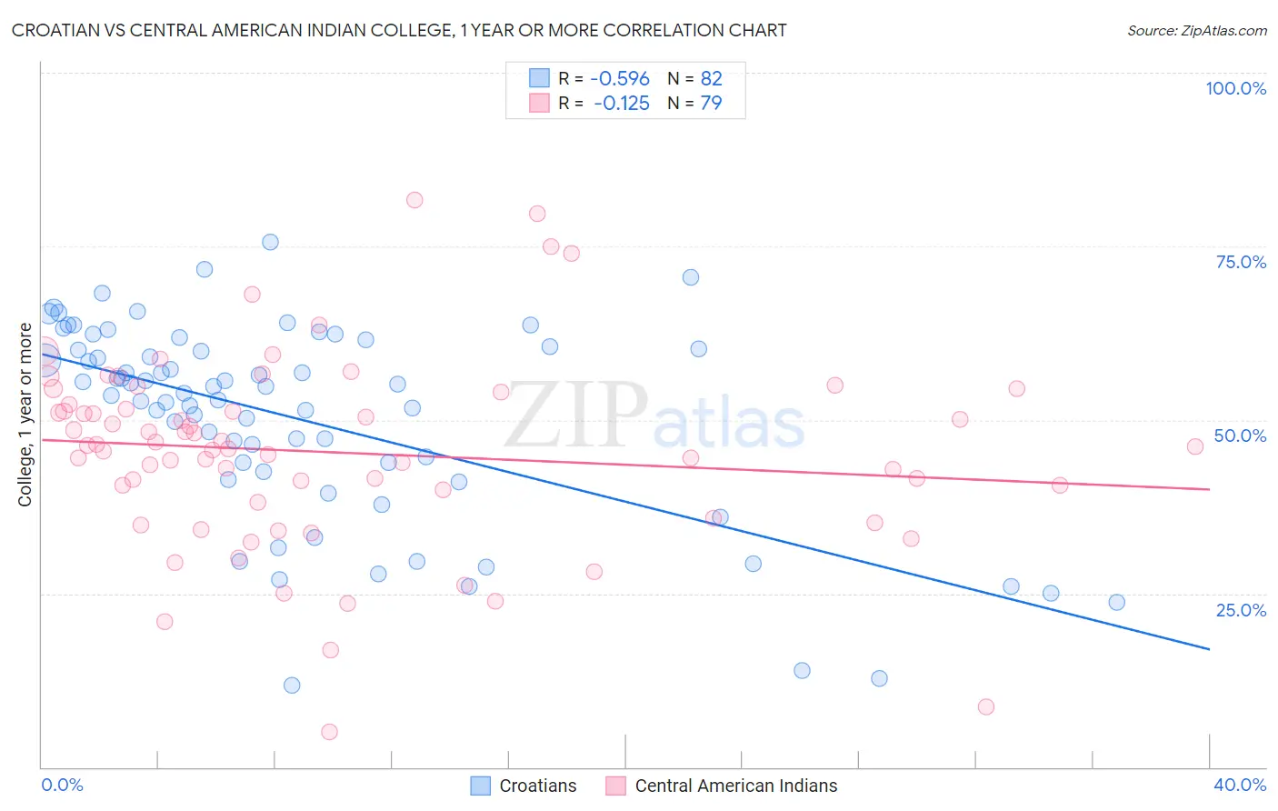 Croatian vs Central American Indian College, 1 year or more