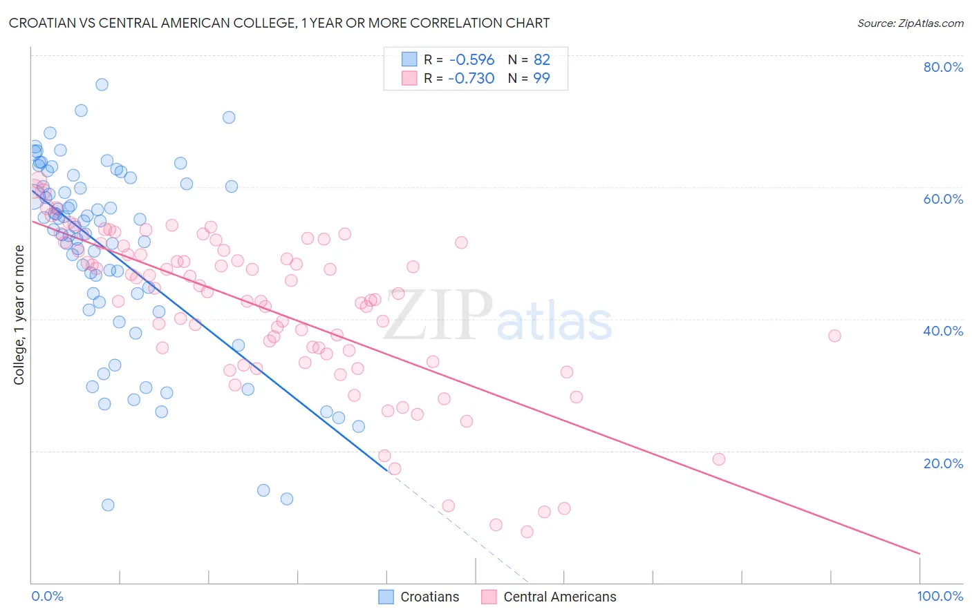 Croatian vs Central American College, 1 year or more