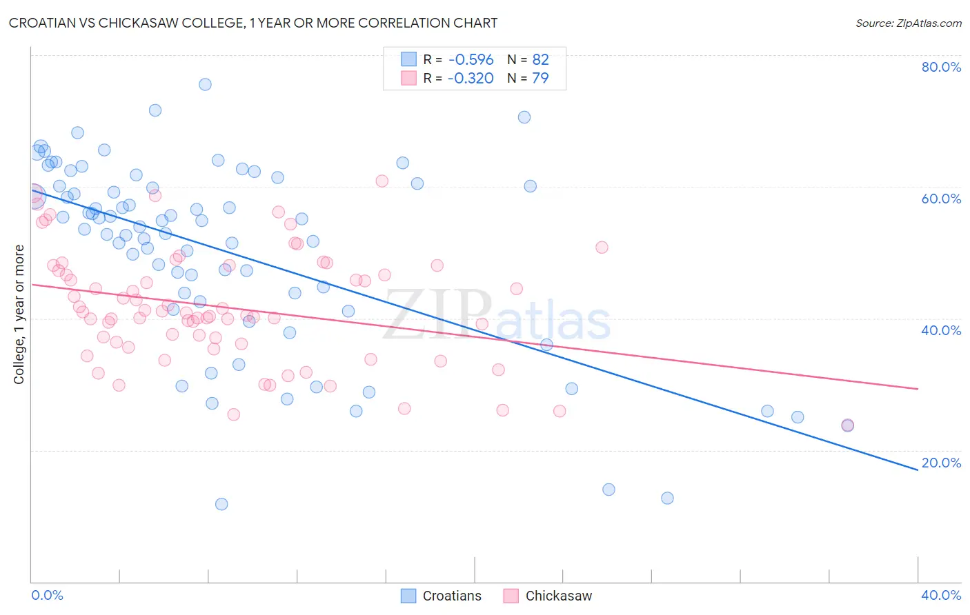 Croatian vs Chickasaw College, 1 year or more