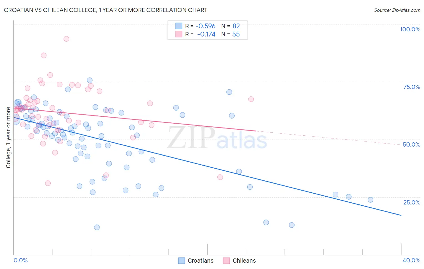 Croatian vs Chilean College, 1 year or more