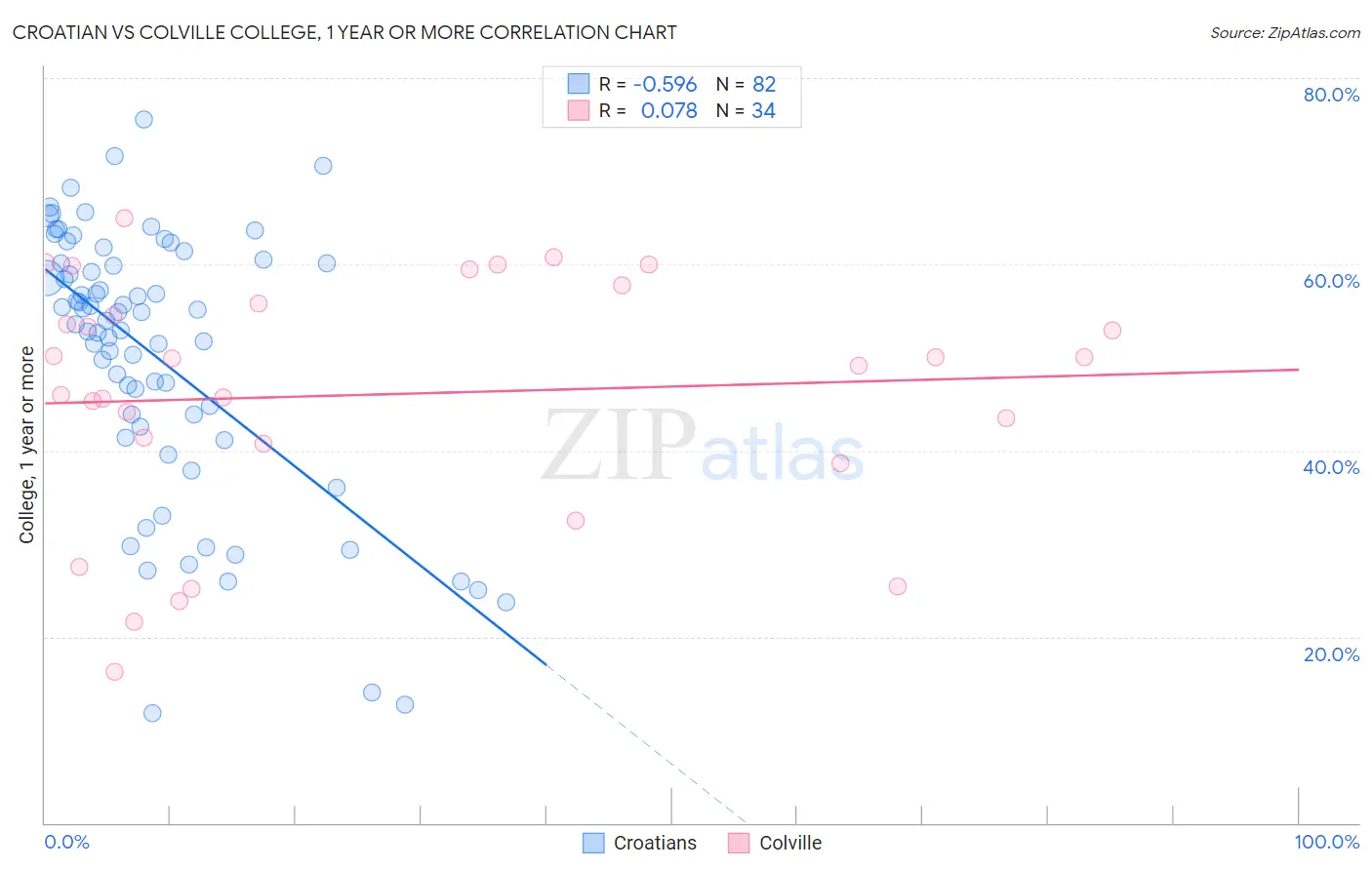 Croatian vs Colville College, 1 year or more