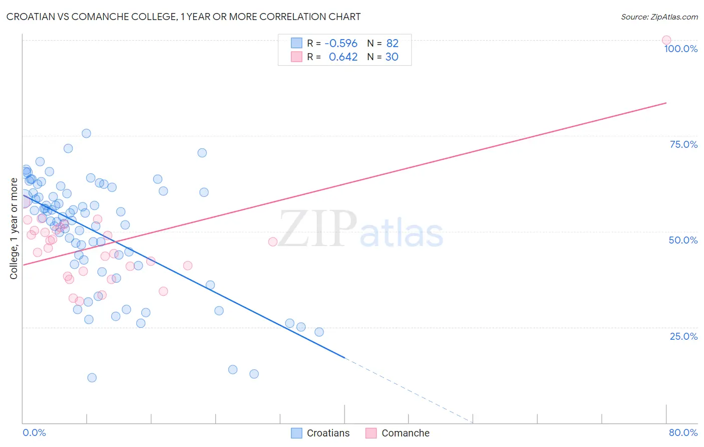 Croatian vs Comanche College, 1 year or more