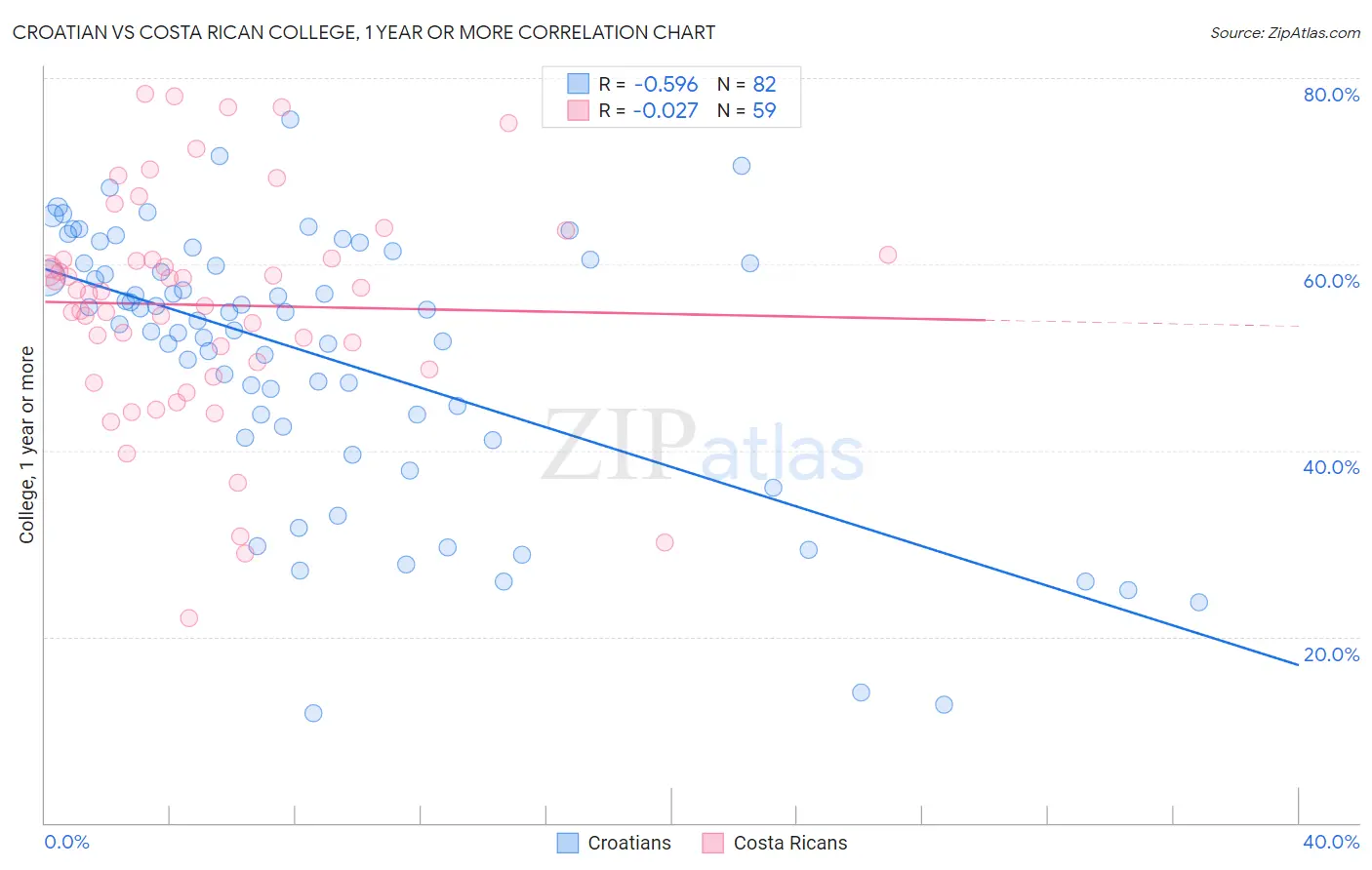 Croatian vs Costa Rican College, 1 year or more