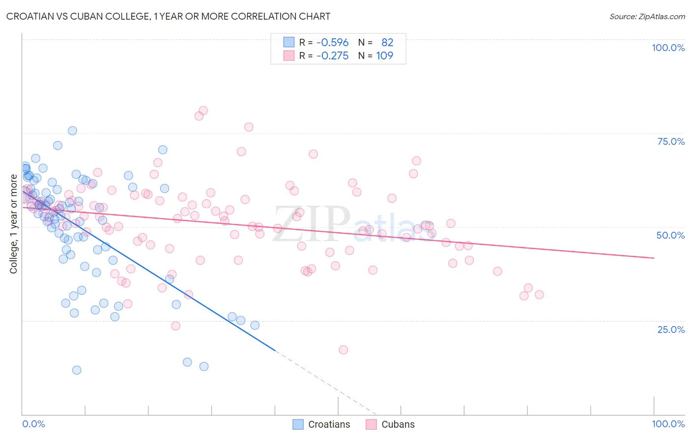 Croatian vs Cuban College, 1 year or more
