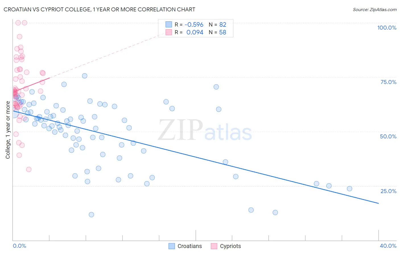 Croatian vs Cypriot College, 1 year or more