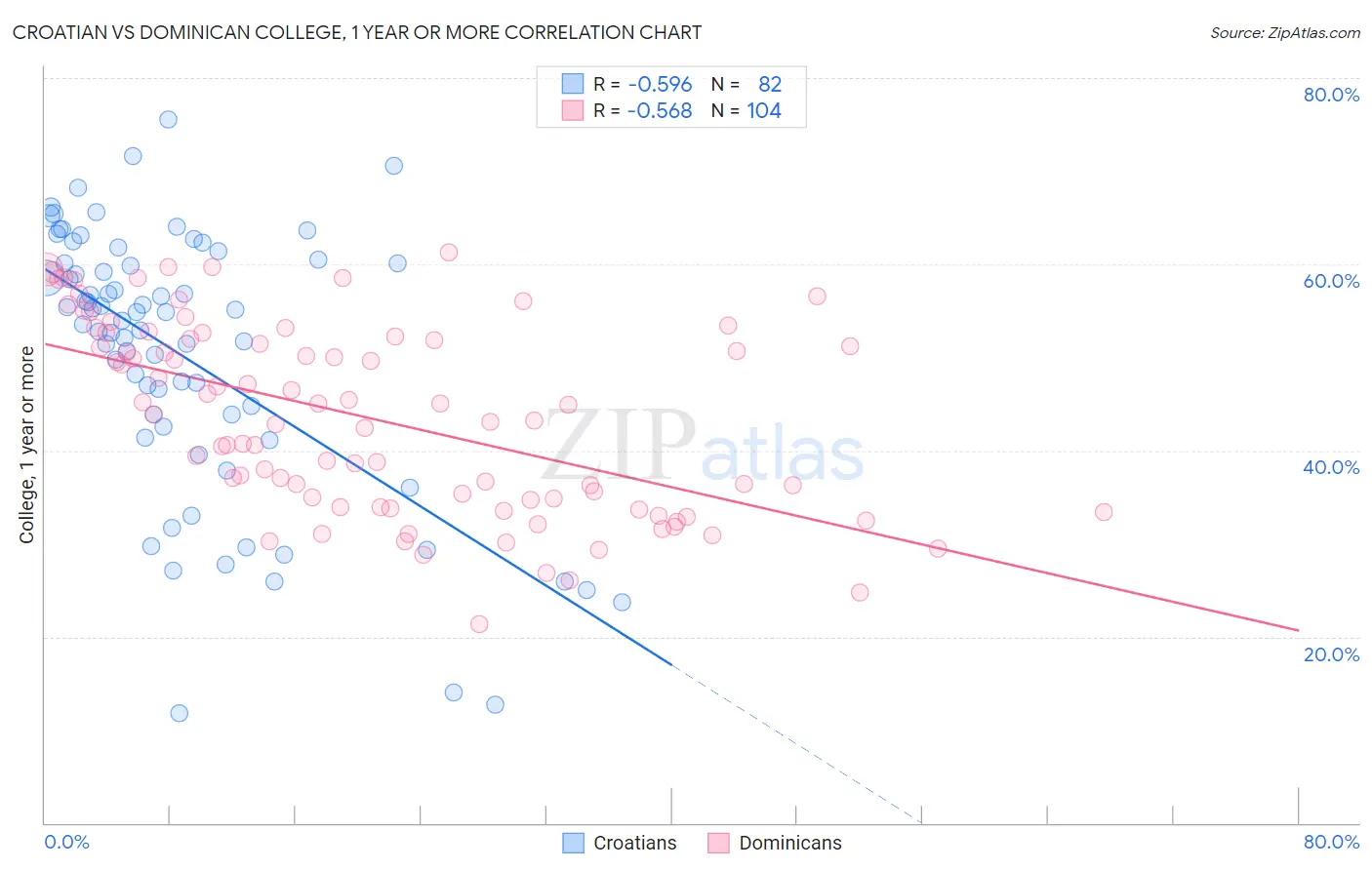 Croatian vs Dominican College, 1 year or more