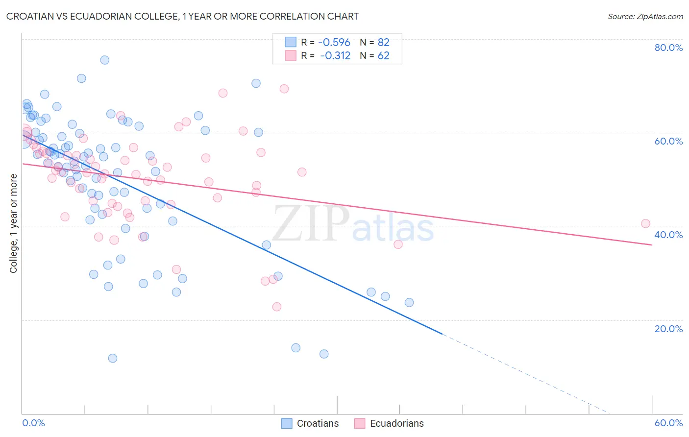 Croatian vs Ecuadorian College, 1 year or more