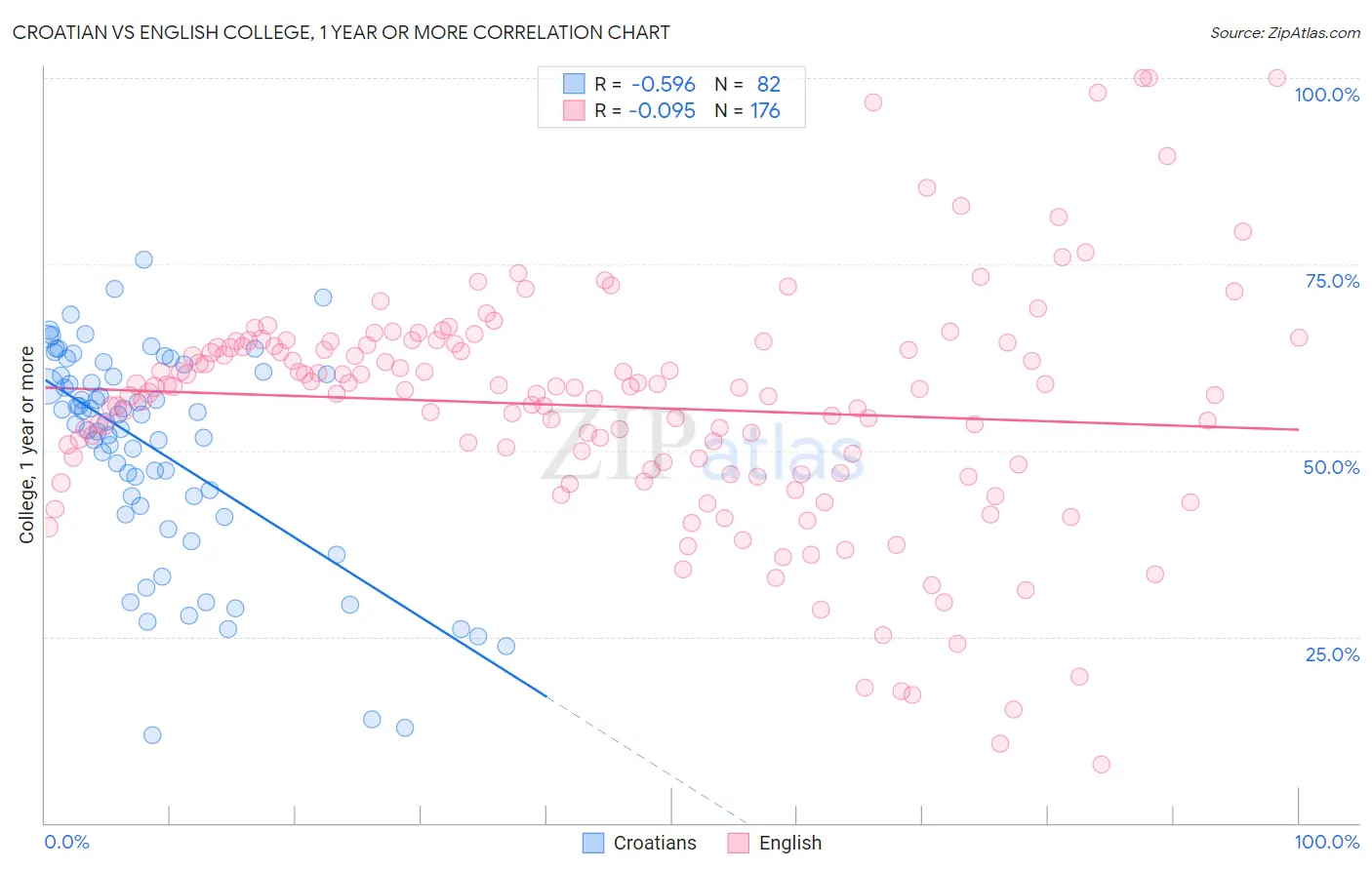 Croatian vs English College, 1 year or more