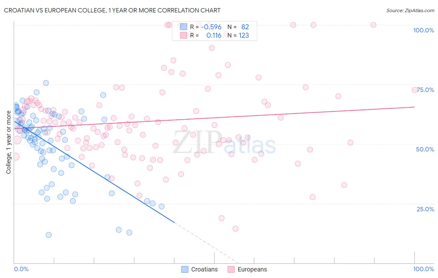 Croatian vs European College, 1 year or more