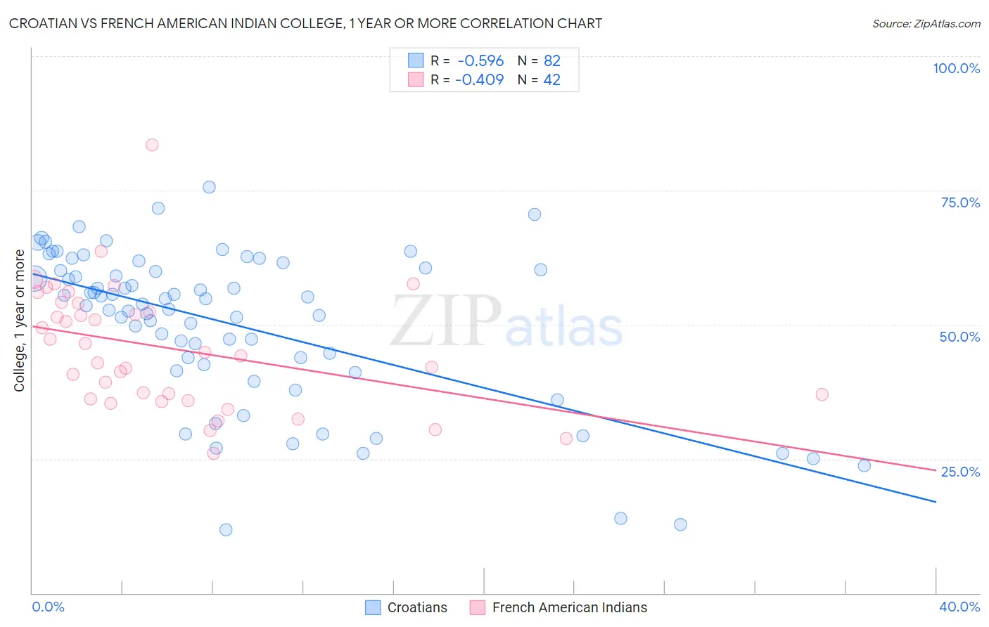 Croatian vs French American Indian College, 1 year or more