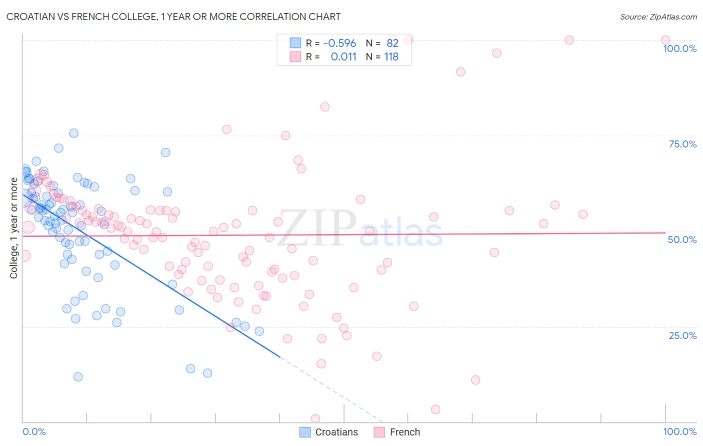 Croatian vs French College, 1 year or more