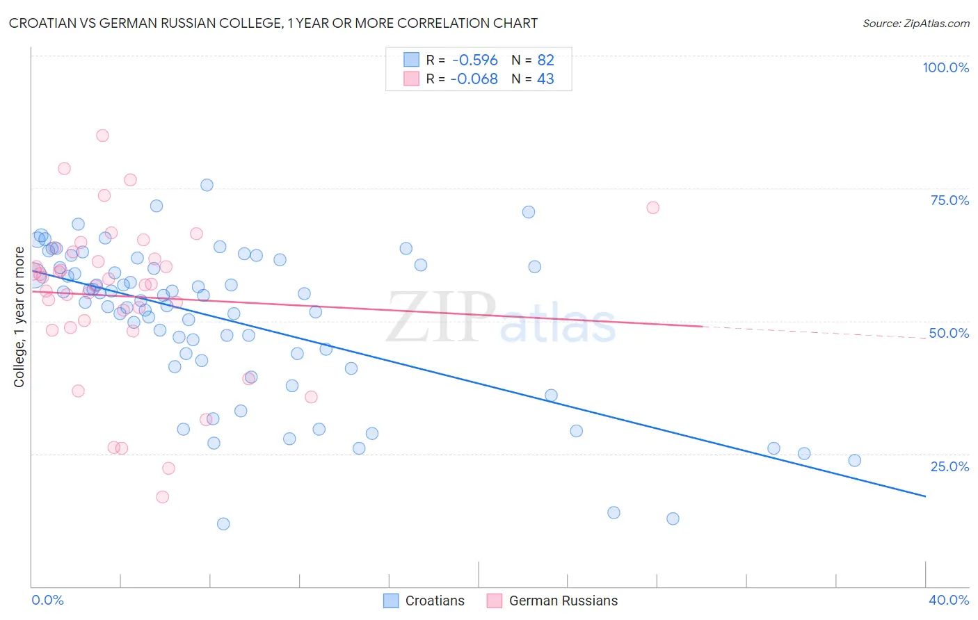 Croatian vs German Russian College, 1 year or more