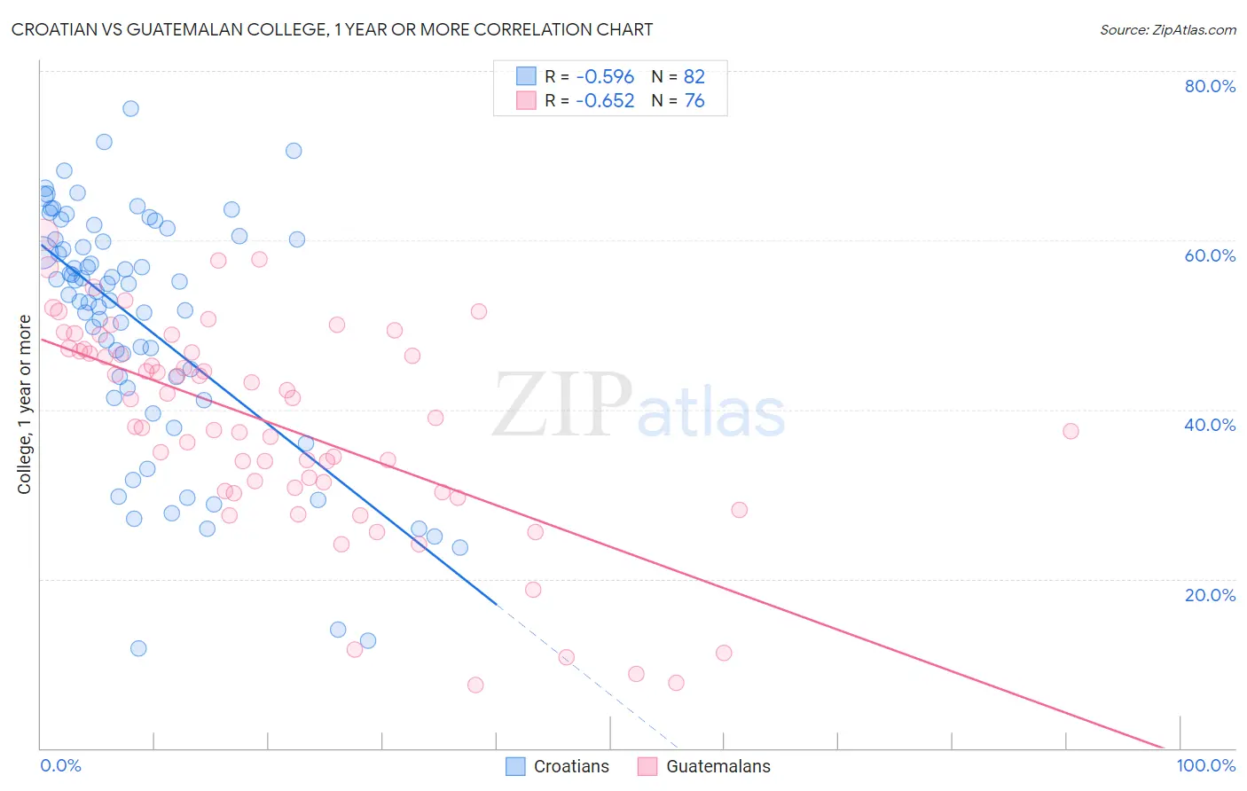 Croatian vs Guatemalan College, 1 year or more