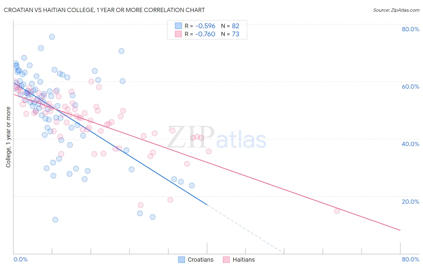 Croatian vs Haitian College, 1 year or more