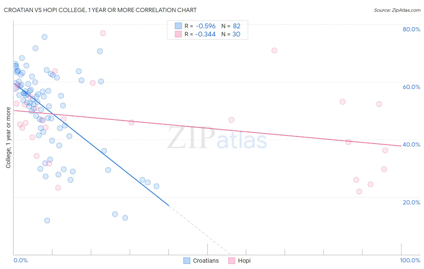 Croatian vs Hopi College, 1 year or more