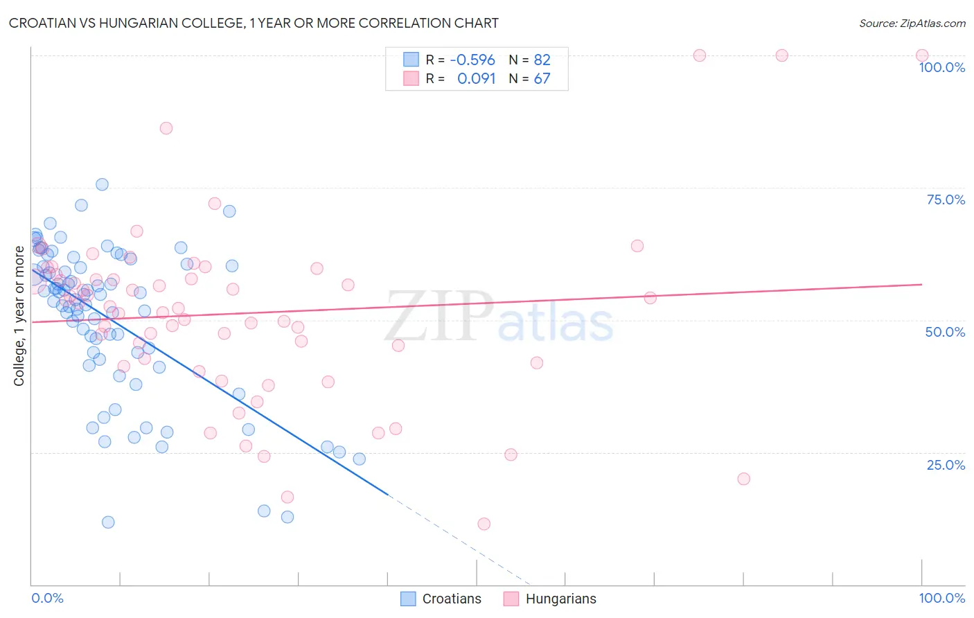 Croatian vs Hungarian College, 1 year or more