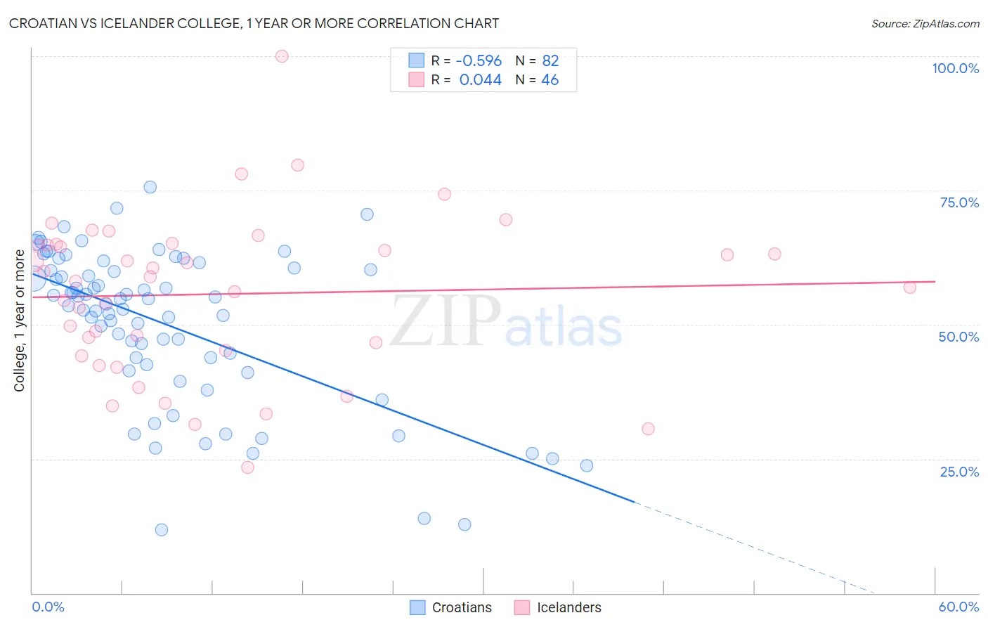 Croatian vs Icelander College, 1 year or more