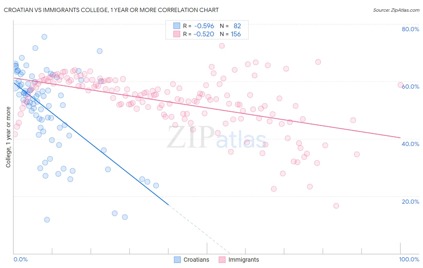 Croatian vs Immigrants College, 1 year or more