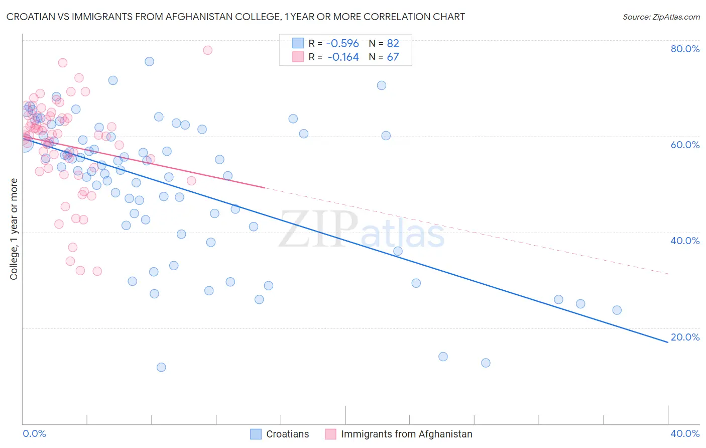 Croatian vs Immigrants from Afghanistan College, 1 year or more