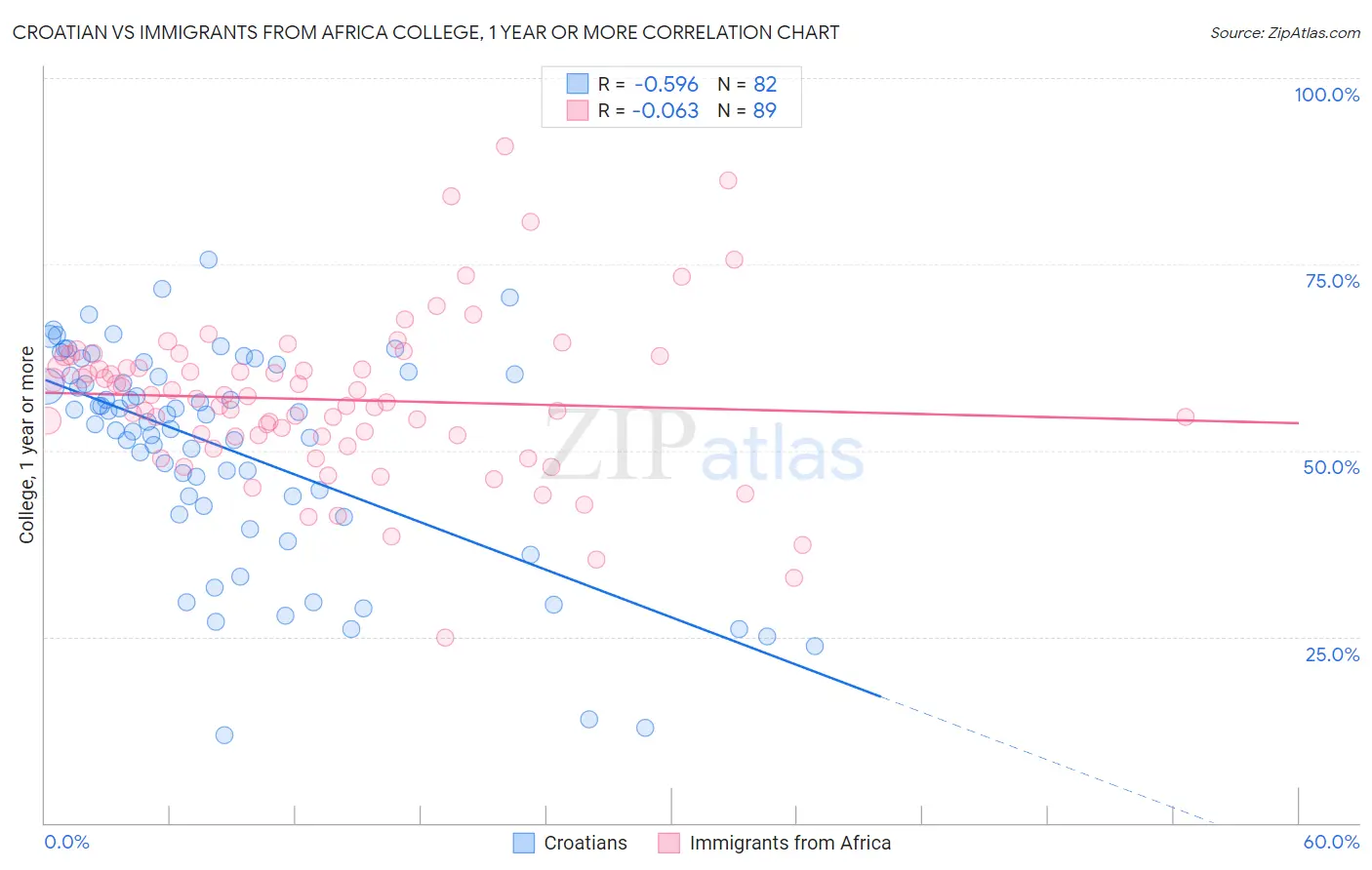 Croatian vs Immigrants from Africa College, 1 year or more